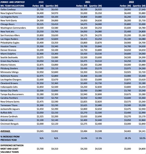 forbes football picks|Where Bills rank in Forbes’ 2024 NFL franchise valuations.